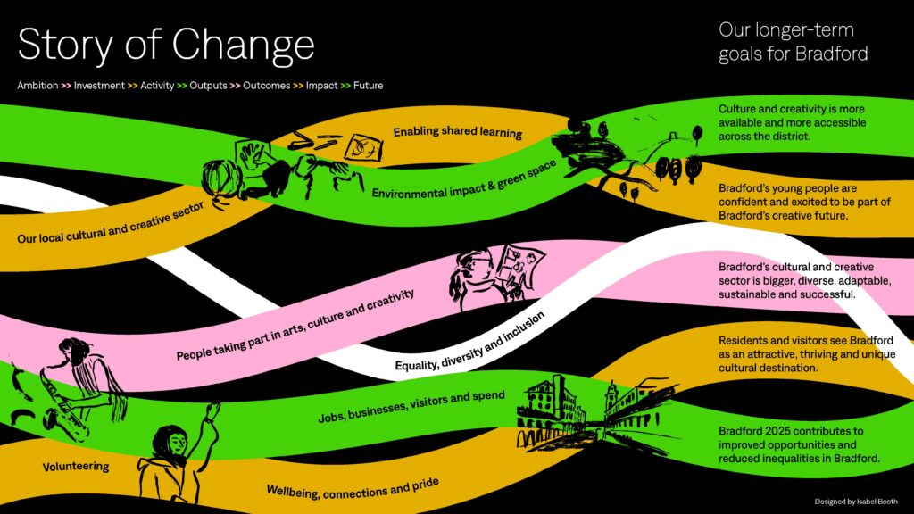  black background infographic titled “Story of Change – Our longer-term goals for Bradford”.
Features colorful wavy bands (green, orange, pink) with text and small illustrations:

Green bands: “Enabling shared learning”, “Environmental impact & green space”.
Orange bands: “Jobs, businesses, visitors and spend”, “Wellbeing, connections and pride”.
Pink band: “Equality, diversity and inclusion”.
Other text includes:
“Our local cultural and creative sector”, “People taking part in arts, culture and creativity”, “Volunteering”.
Right side states: “Culture and creativity is more available and more accessible across the district”, “Bradford’s young people are confident and excited to be part of Bradford’s creative future”.
Small drawings of people, trees, and cultural icons.