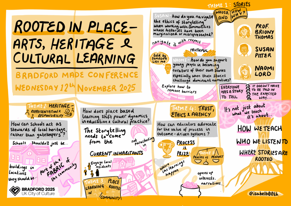 llustrated graphic with a yellow background titled “Rooted in Place – Arts, Heritage & Cultural Learning” for the Bradford Made Conference on Wednesday 12th November 2025.
Key elements:

Large title at the top with Bradford 2025 logo.
Four themes highlighted:

Theme 1: Stories – Questions about ethics and representation, featuring names Prof. Briony Thomas, Susan Pitter, Naomi Lord.
Theme 2: Heritage Representation & Responsibility – Questions about schools as cultural stewards.
Theme 3: Place-Based Learning – Notes on storytelling and community engagement.
Theme 4: Trust, Ethics & Agency – Focus on educators and systems.


Hand-drawn illustrations of houses, speech bubbles, and text snippets like “How we teach”, “Who we listen to”, “Where stories are rooted”.