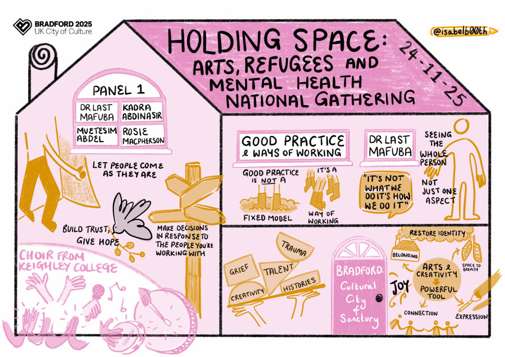 Illustrated pink graphic shaped like a house titled “Holding Space: Arts, Refugees and Mental Health National Gathering – 24-11-25”. Bradford 2025 logo at top left. Panel 1 names: Dr Last Mafuba, Kadra Abdinasi, Muetesim Abdel, Rosie Macpherson. Sections include “Good Practice & Ways of Working”, “Build trust, give hope”, “Let people come as they are”. Words inside house: “Grief”, “Trauma”, “Talent”, “Creativity”, “Histories”. Bottom right: “Bradford Cultural City of Sanctuary” with phrases like “Restore identity”, “Arts & creativity”, “Joy”, “Connection”, “Expression”. Includes illustrations of hands, people, and musical notes.