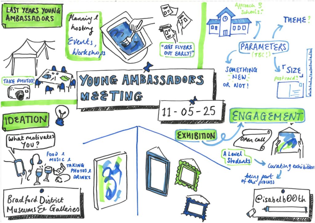 A hand‑drawn visual summary of a Young Ambassadors meeting, including notes on exhibition planning, collaboration, and timeline sketches.
